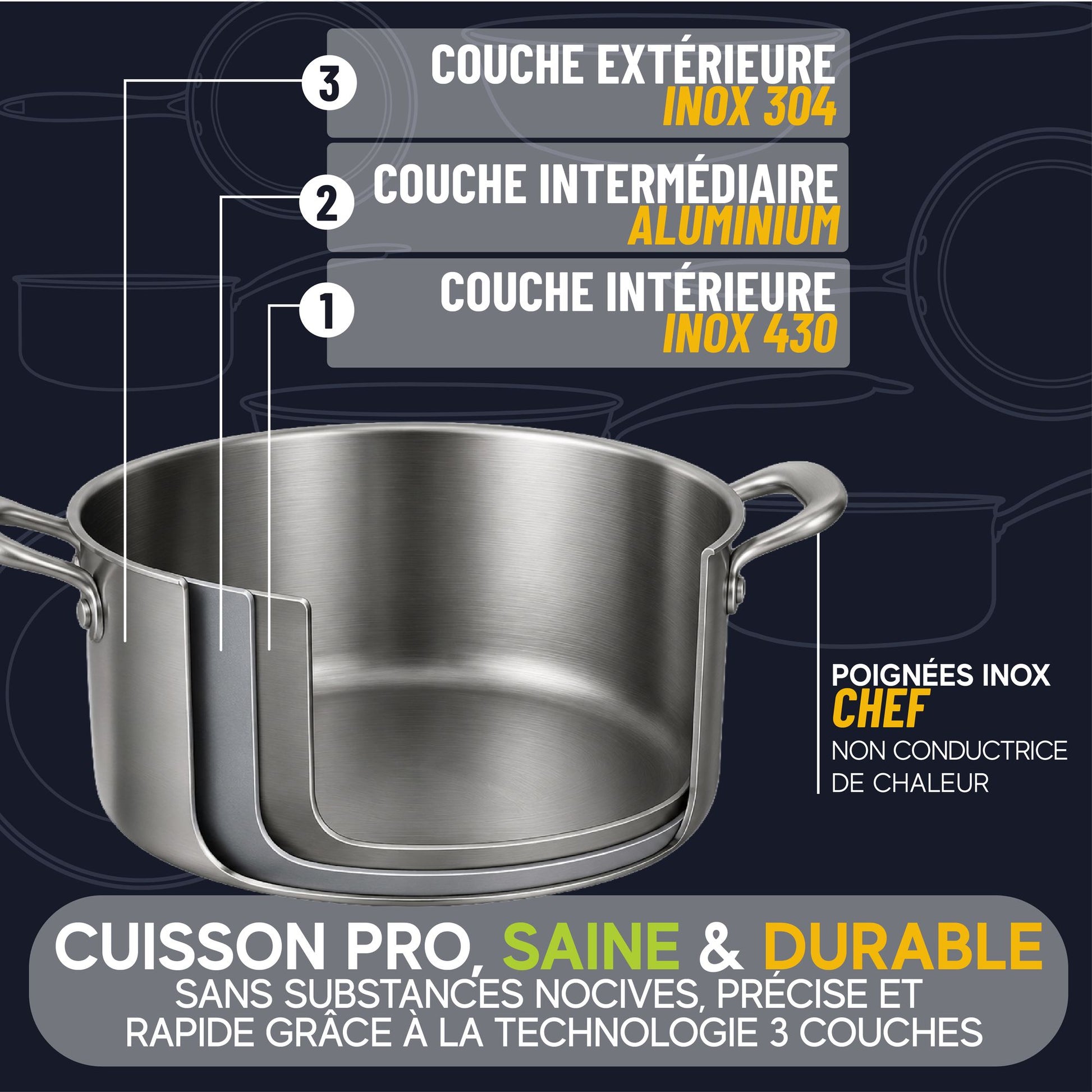 Schéma technique du faitout Trinox montrant sa structure triple couche : inox 430, aluminium et inox 304